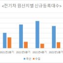 자동차 누적등록대수 2,521만대…, 경유차 감소세 이미지