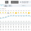 Re: 제840차(2024.03.30.) 신안 비금도(그림산/선왕산) 산행-날씨정보 이미지