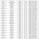 전세사기 의심 공인중개사 2차 특별점검(2023년 5월 22일부터 7월 31일) 결과 이미지