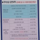 대구 성서 동산병원 입원 보호자 주차요금 절약 방법, 정기주차권 주차비 절약