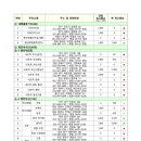 달성주유소 이미지