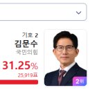 현재 이재명 수도권 득표율 top5 지역 이미지