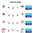 260820 프로야구 KBO 경기결과 및 순위 이미지