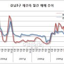 (이데일리) 강남3구 가격하락 거래량 하락.. 대세하락 초기인가 이미지