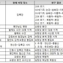여말선초 서북 국경과 위화도
