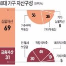 4050세대의 노후대책은 국민연금밖에 없다?! = 60대 절반이 취업중 = 미리미리 준비하자 4050 노후대비 자산운용법! 이미지