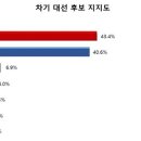 미디어 리얼리서치 여론조사 윤석열 46.8%(3.4%p↑), 이재명41.5%(0.9%↑)- 5.3%p차 이미지