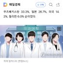 의대 유학까지 다녀왔는데…3명 중 2명은 의사 못됐다 이미지