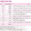 154KV 동판교 변전소 | [전기설비 5월 호] 전기공사 주요 입찰동향 - 한전·LH·철도공단, 6월 전기계 관련 공사·용역 발주...