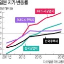 일본 경제 잃어버린 20년 후 부동산 시장 변화-부동산 버블 붕괴 후 가장 오른 곳. 도쿄 오사카 나고야 상업지 상승, 빈집 증가 이미지