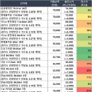 GS25 송내주공1단지점 | 경기도 오늘의 아파트 매매 신고가 (03/10)