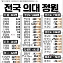 의대 모집인원 증원이 2025학년도 메디컬 편입에 미칠 영향 이미지