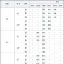 ALL NEW 마티즈, 올뉴마티즈 중고차시세,마티즈중고차시세표 2010 이미지