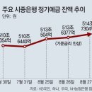 금리 오르자 은행으로 ‘머니무브’… 정기예금 이틀새 1조7000억↑ 이미지