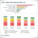 올해 아파트브랜드 선호도 1위 '힐스테이트'...정비사업 시공은 '래미안' 이미지