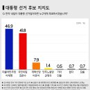 [뉴데일리 6001명 여론조사③] 뉴데일리 3차례 여론조사 결과…이재명 vs 김문수 격차 10.6%p→ 8.8%p→ 5.1%p 이미지