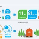도시재생 선도사업 이미지