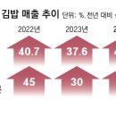 高물가속 김밥집은 줄고… ‘가성비’ 편의점 김밥 매출 42% 뛰어 이미지