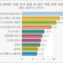 여대학생의 10년 후 유망 직업은 심리상담가, 미술치료사 이미지