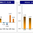 부동산 3법 처리 약발…강남권 아파트값 강세 이미지