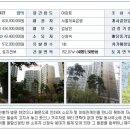 ﻿김포시 법원경매 감정가 6억 이상 "반값 아파트경매 물건 " 이미지