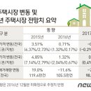 2017년 주택시장 전망. 연령대별 수요패턴 변화, 아파트 매매 실질 투자수익률. 고령화사회, 베이비붐세대, 에코세대 부동산시장 세대교체-한국감정원 이미지