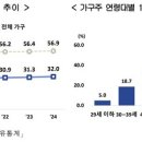 [나혼자 산다, 2025] ②주택소유율 32%로 꾸준히 상승…아파트보다 단독주택이 많아 이미지
