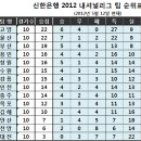 2012 내셔널리그 10라운드결과 순위표,4월 MVP 고경민 이미지