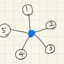 5214 | [백준] 5214 환승 - Java
