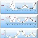 일본 화훼경매사 대상 한국산백합에 대한 앙케이트 조사 결과 분석자료 이미지