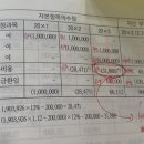 객관식재무회계/회계변경과 오류수정/19-10 문제 10번/ 사채 이자비용/ 사채이자비용 수정시 누적 수정 관련 질문 이미지