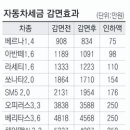 노후차량 교체시 자동차등록세/ 취득세 감면 확정 이미지