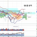 상승갭 유지와 외국인 매수, 원유생산 동결 실패는 대형싸이클 형성 이미지