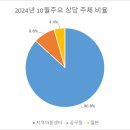 2024년 지역아동센터강원지원단 10월 주요 상담 이미지