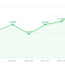 250045 | [애드포스트] 취미로 하는 블로그 ‘애드포스트 연간 수익’ 공개(2021~2025년)