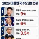 "삼성전자 노조위원장이 트럼프보다 더 번다?" SNS 달군 2026년 년봉 순위 이미지