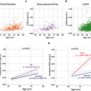 Re: 70년 반감기 탄성섬유 분해 가속-- 노화관련 질환 ... 2024 nature 이미지