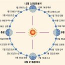 약용식물 51강 - 약초(약용식물)의 재배( 24절기) 2 이미지