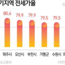 수도권 임대시장서 '경기' 월세거래비중 가장 높아 이미지