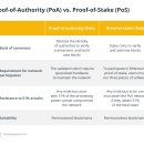 PoA 권한 증명 vs. PoS 지분 증명: 주요 차이점 설명 이미지