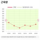 쥬비스다이어트 수원인계점 | 정형돈쥬비스 다이어트 수원인계점 2주차 후기