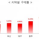 대전, 전국 오피스텔 수익률 ‘1위’ 이미지