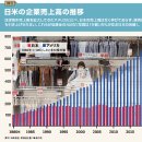 일본의 현실은 「해산하는 것이 합리적」인 기업이 거의 반수... 거기서 일어난 「주가 고」의 이유와, 기대감이란? 이미지