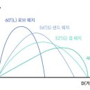 웨지샷의 궤적 이미지