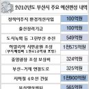 [부산] 부산시 내년 예산 7조8천억원 편성 ... 규모는 컸지만 쓸 돈은 없다. 이미지