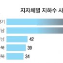 울산지하수