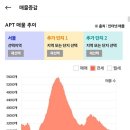 &#39;24년 8월 서울 아파트 시장 정리 (6~7월 급등에 따른 숨고르기 장세로 점차 진입) 이미지