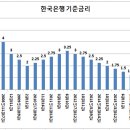 2003년부터 2021년 한은 기준금리 이미지