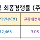 금일 한선엔지니어링, 그린리소스 공모주 청약 마감 리뷰