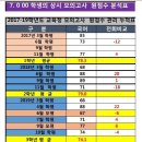 ＜수시전형 수능 최저학력기준 어떻게 맞춰야 하나? 원점수 대비 등급 조절 – 국어 영역 편 ＞ 이미지